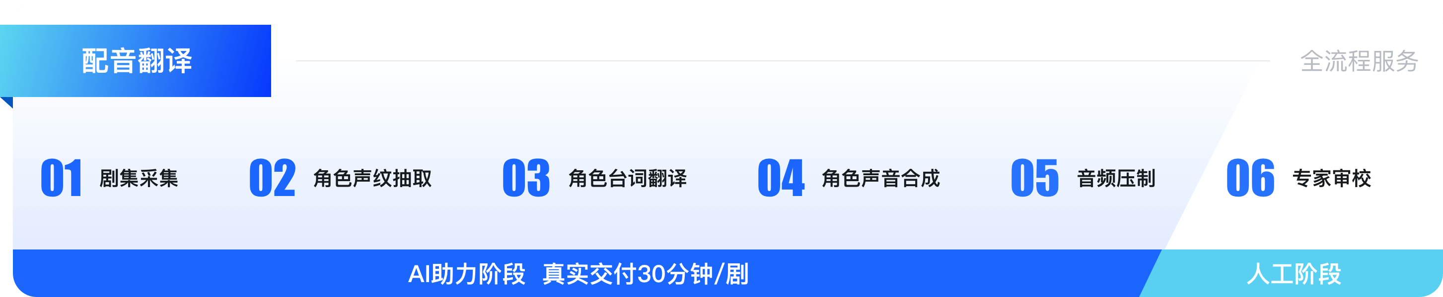 配音翻译 01 剧集采集 02 角色声纹抽取 03 角色台词翻译 04 角色声音合成 05 音频压制 06 专家审校