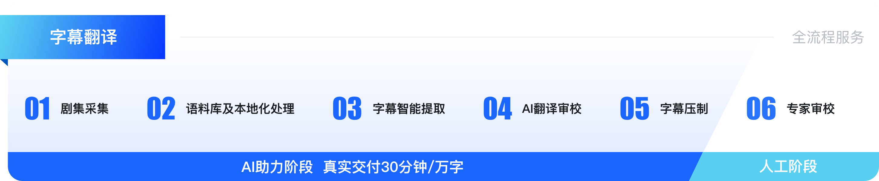 字幕翻译 01 剧集采集 02 语料库及本地化处理 03 字幕智能提取 04 AI翻译审校 05 字幕压制 06 专家审校